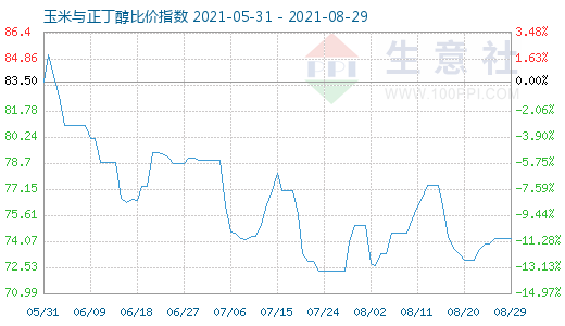 8月29日玉米与正丁醇比价指数图