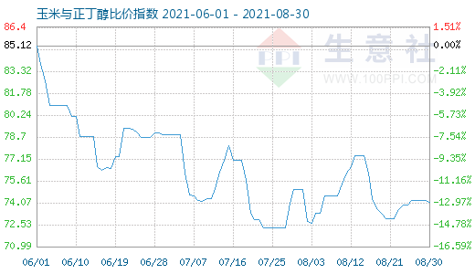 8月30日玉米与正丁醇比价指数图