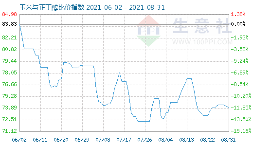 8月31日玉米与正丁醇比价指数图