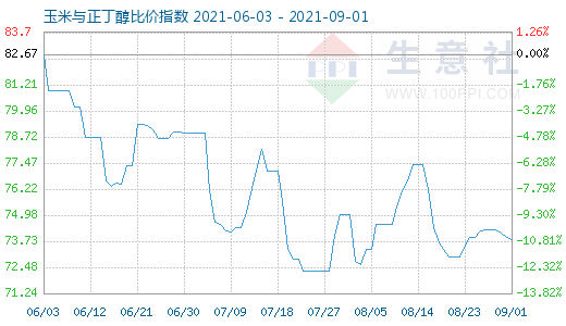 9月1日玉米与正丁醇比价指数图