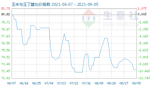 9月5日玉米与正丁醇比价指数图