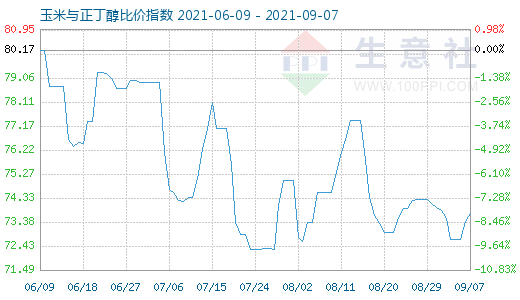 9月7日玉米与正丁醇比价指数图