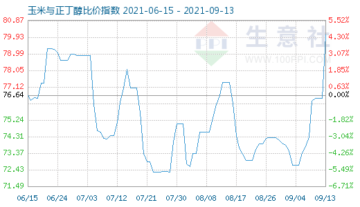 9月13日玉米与正丁醇比价指数图