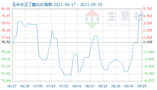 9月15日玉米与正丁醇比价指数图