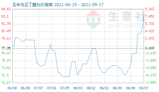 9月17日玉米与正丁醇比价指数图