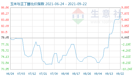 9月22日玉米与正丁醇比价指数图