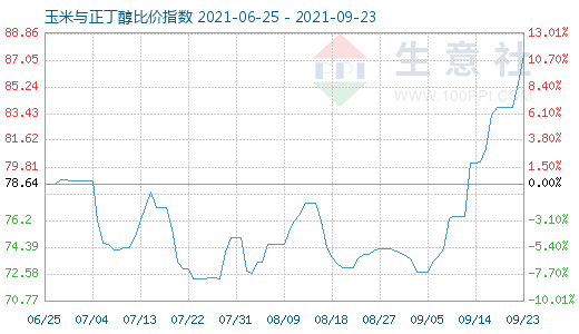 9月23日玉米与正丁醇比价指数图