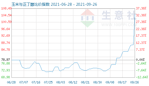 9月26日玉米与正丁醇比价指数图