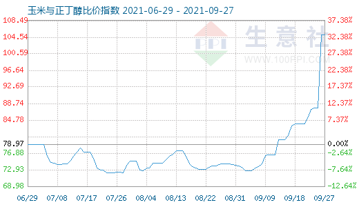 9月27日玉米与正丁醇比价指数图