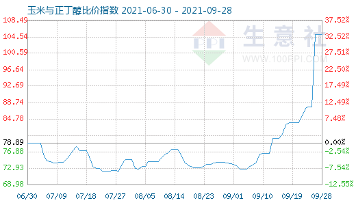 9月28日玉米与正丁醇比价指数图