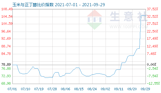 9月29日玉米与正丁醇比价指数图