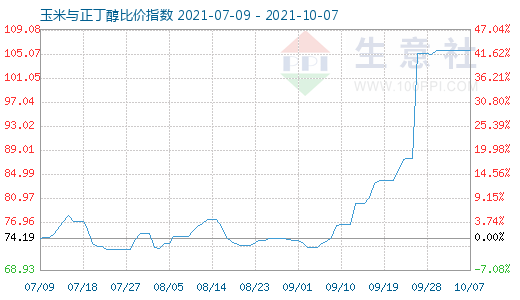 10月7日玉米与正丁醇比价指数图