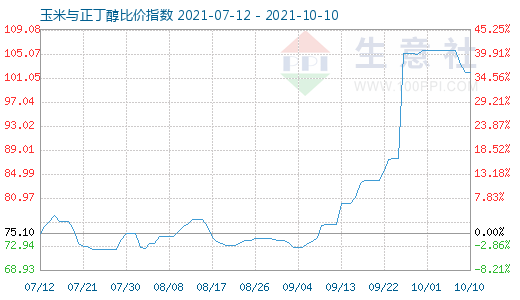 10月10日玉米与正丁醇比价指数图