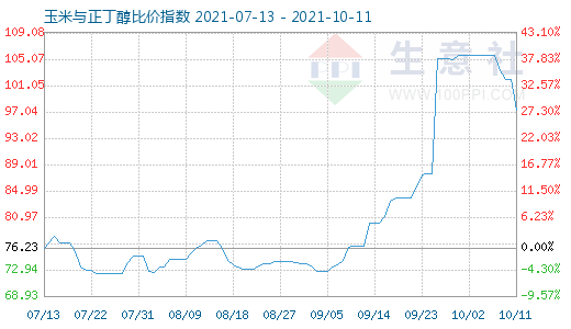 10月11日玉米与正丁醇比价指数图