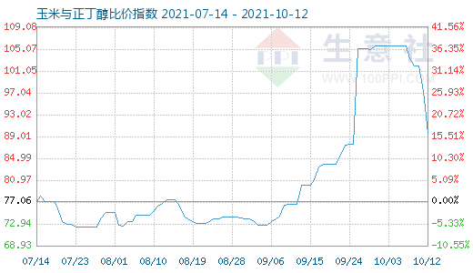 10月12日玉米与正丁醇比价指数图