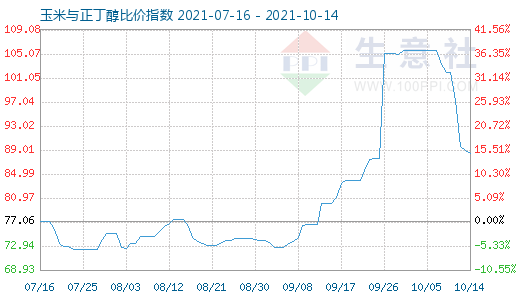 10月14日玉米与正丁醇比价指数图