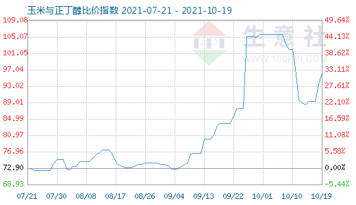 10月19日玉米与正丁醇比价指数图