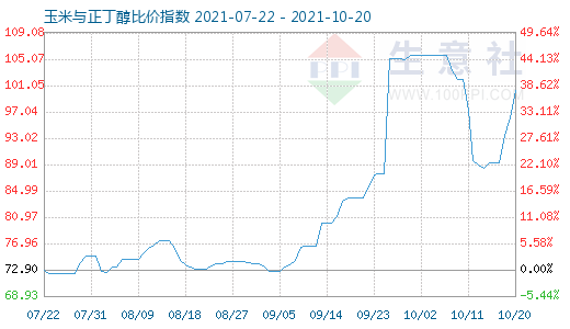 10月20日玉米与正丁醇比价指数图