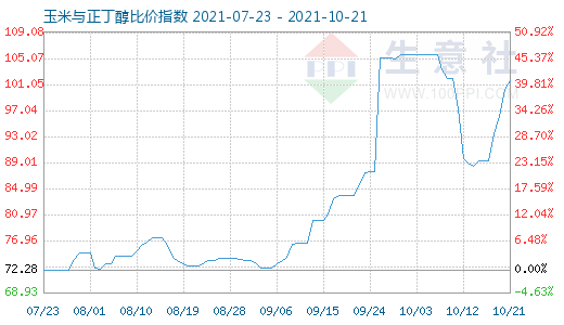 10月21日玉米与正丁醇比价指数图