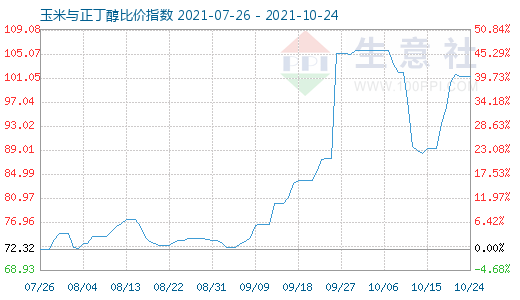 10月24日玉米与正丁醇比价指数图