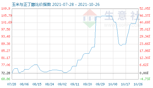 10月26日玉米与正丁醇比价指数图