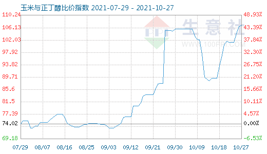 10月27日玉米与正丁醇比价指数图