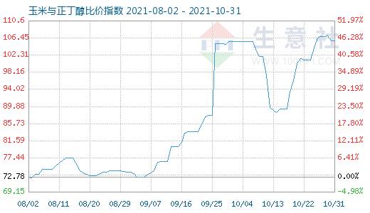 10月31日玉米与正丁醇比价指数图