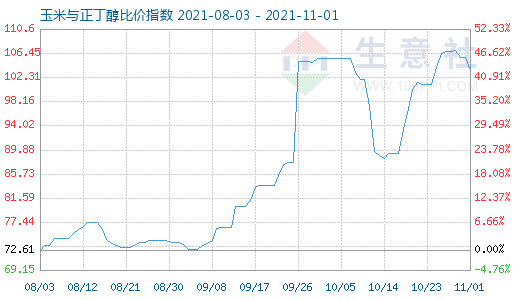 11月1日玉米与正丁醇比价指数图