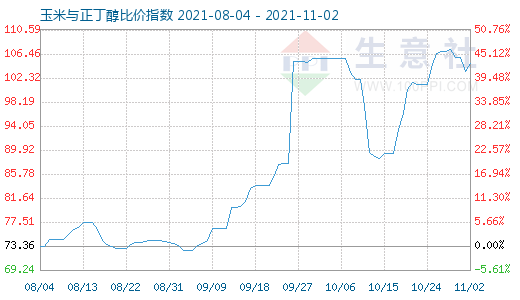 11月2日玉米与正丁醇比价指数图