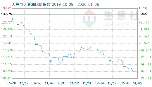 1月6日大豆与大豆油比价指数图