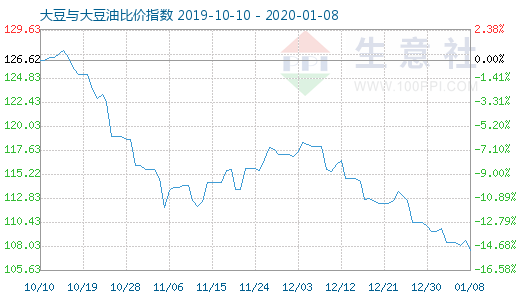 1月8日大豆与大豆油比价指数图