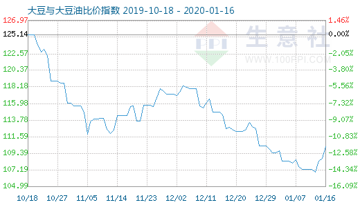 1月16日大豆与大豆油比价指数图