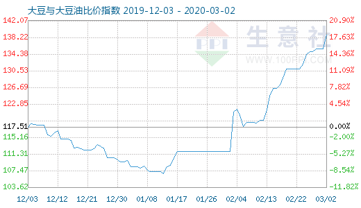 3月2日大豆与大豆油比价指数图