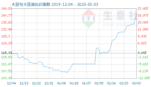 3月3日大豆与大豆油比价指数图