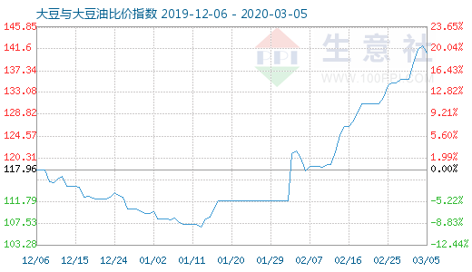 3月5日大豆与大豆油比价指数图