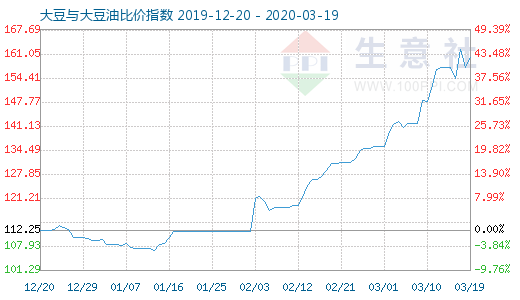 3月19日大豆与大豆油比价指数图