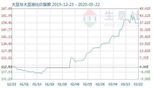 3月22日大豆与大豆油比价指数图