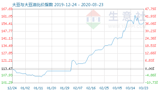 3月23日大豆与大豆油比价指数图