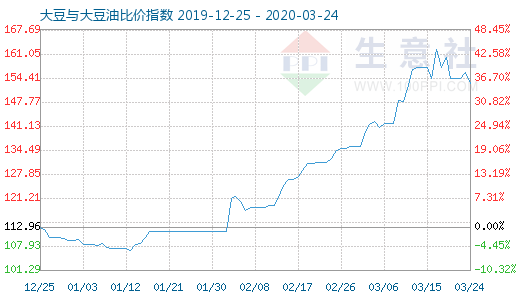 3月24日大豆与大豆油比价指数图