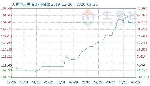 3月25日大豆与大豆油比价指数图