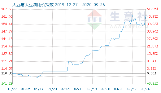 3月26日大豆与大豆油比价指数图