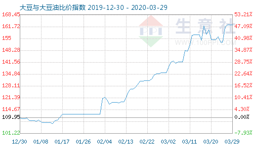 3月29日大豆与大豆油比价指数图