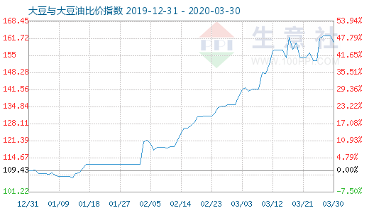 3月30日大豆与大豆油比价指数图