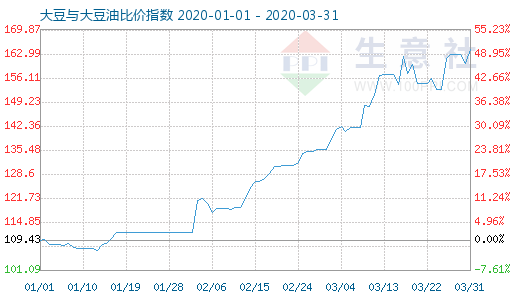 3月31日大豆与大豆油比价指数图