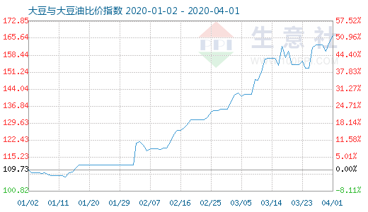 4月1日大豆与大豆油比价指数图