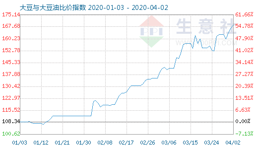 4月2日大豆与大豆油比价指数图