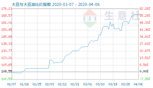 4月6日大豆与大豆油比价指数图