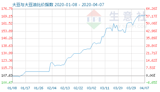 4月7日大豆与大豆油比价指数图