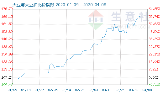 4月8日大豆与大豆油比价指数图