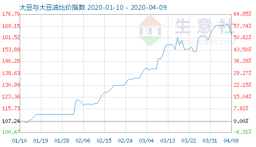 4月9日大豆与大豆油比价指数图